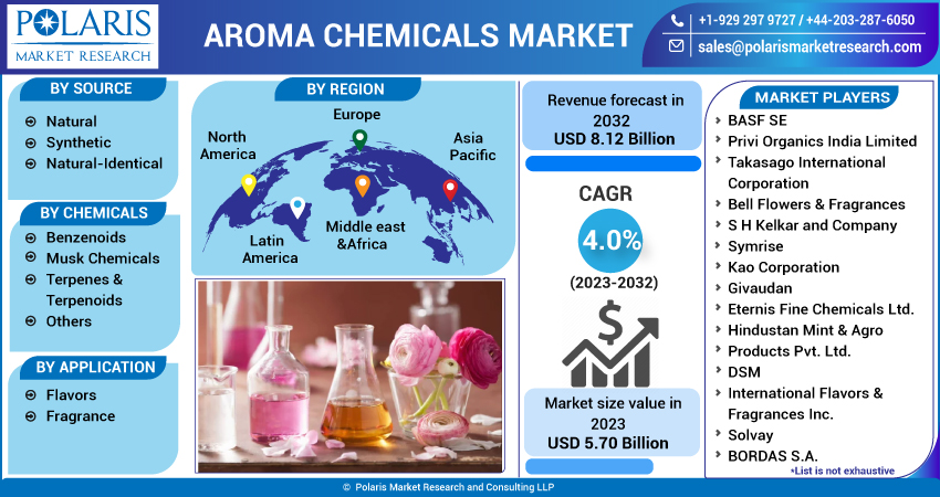 Aroma Chemicals Market 2023